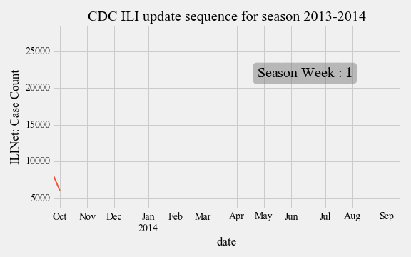 Animated CDC Updates