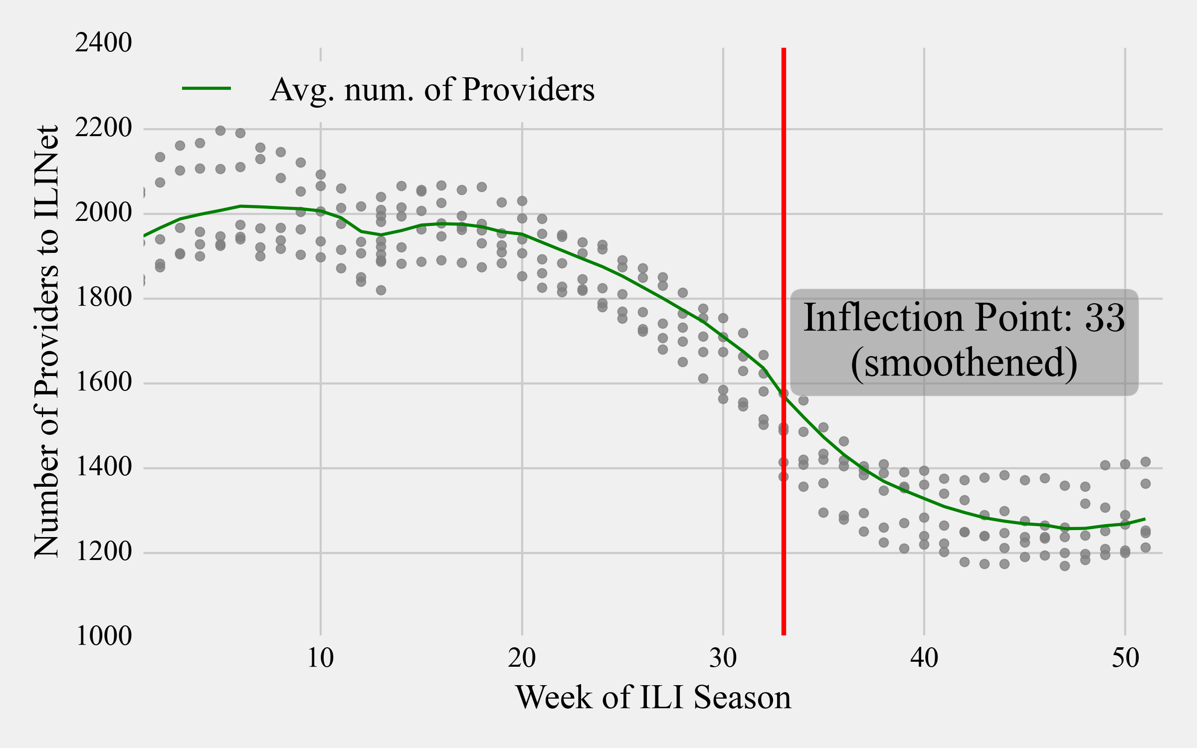 CDC Scatter plot