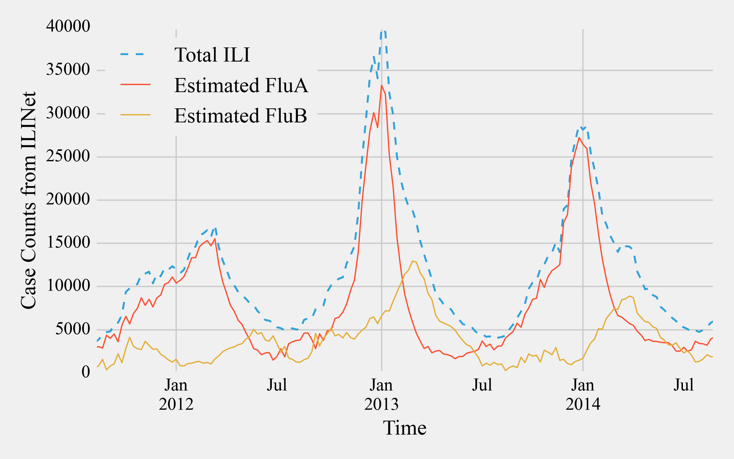 CDC ILI strain offsets