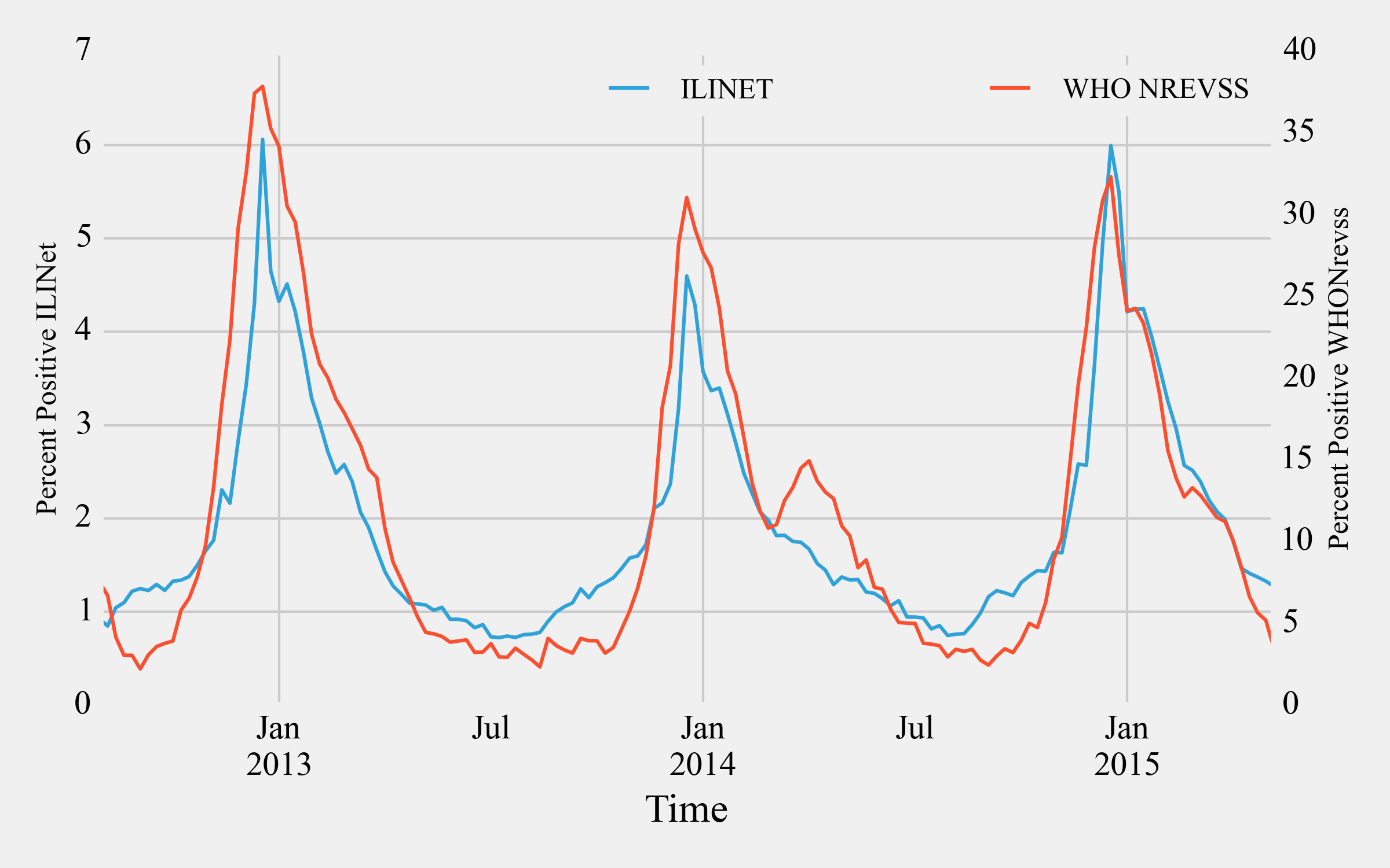 ILINet vs WHO NREVSS